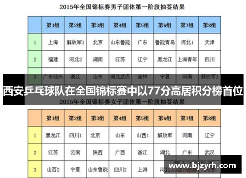 西安乒乓球队在全国锦标赛中以77分高居积分榜首位
